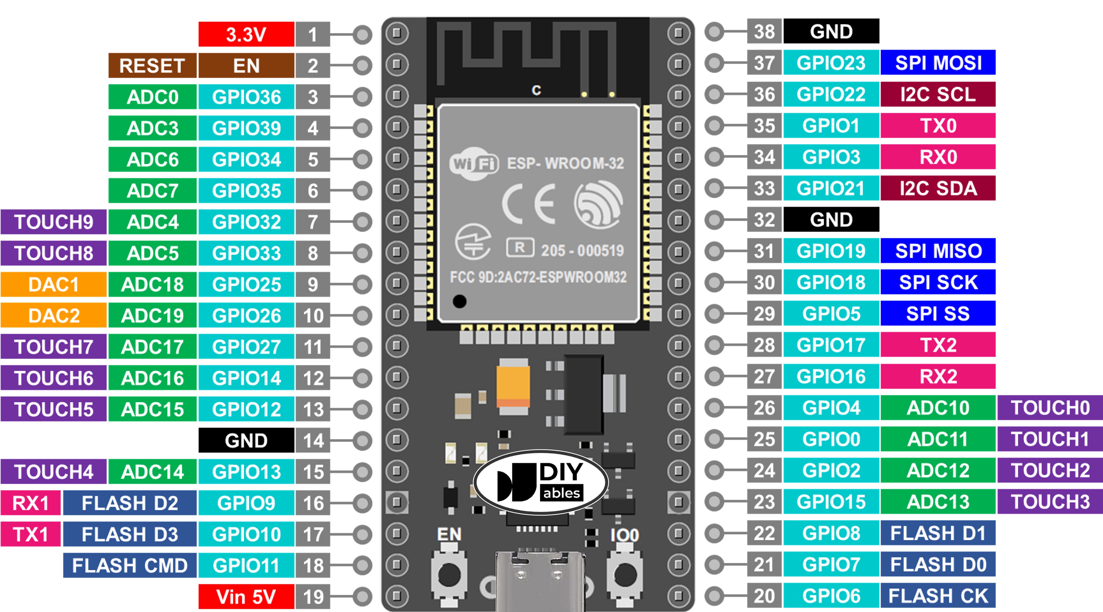 ESP32 38-pin wide board pinout diagram showing all GPIO ADC DAC UART SPI I2C pin assignments