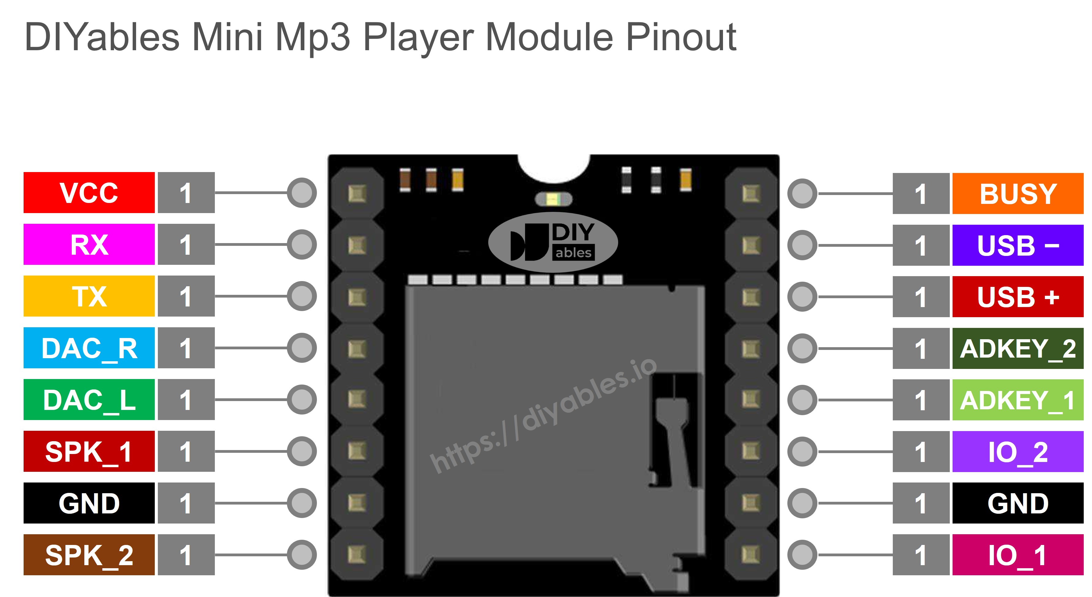 DIYables mini MP3 player module pinout diagram with labeled pins for UART TX, RX, power, ground, and speaker connections for Arduino and microcontroller integration