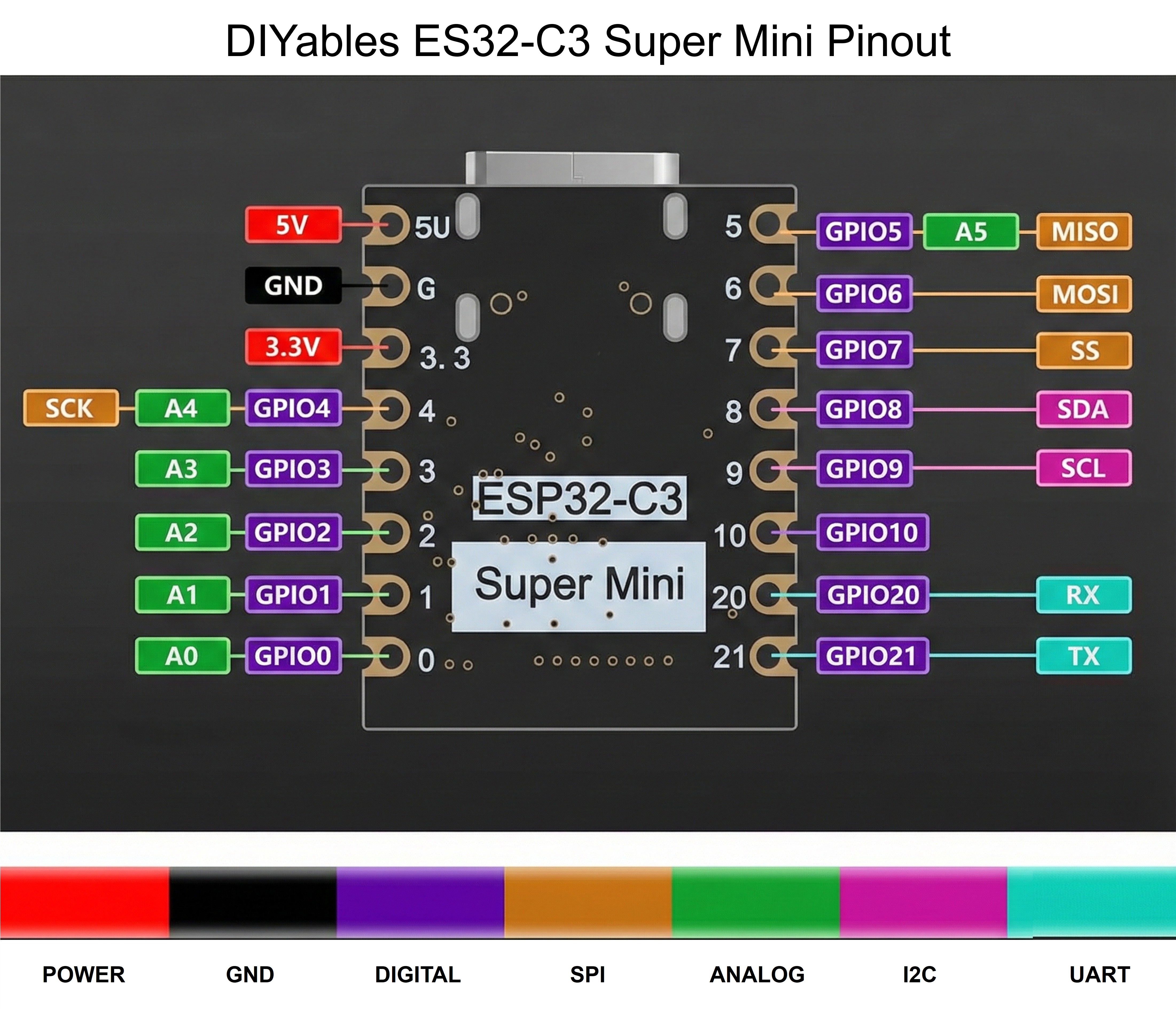 ESP32-C3 SuperMini board bottom view with castellated edges for surface mount or breadboard use