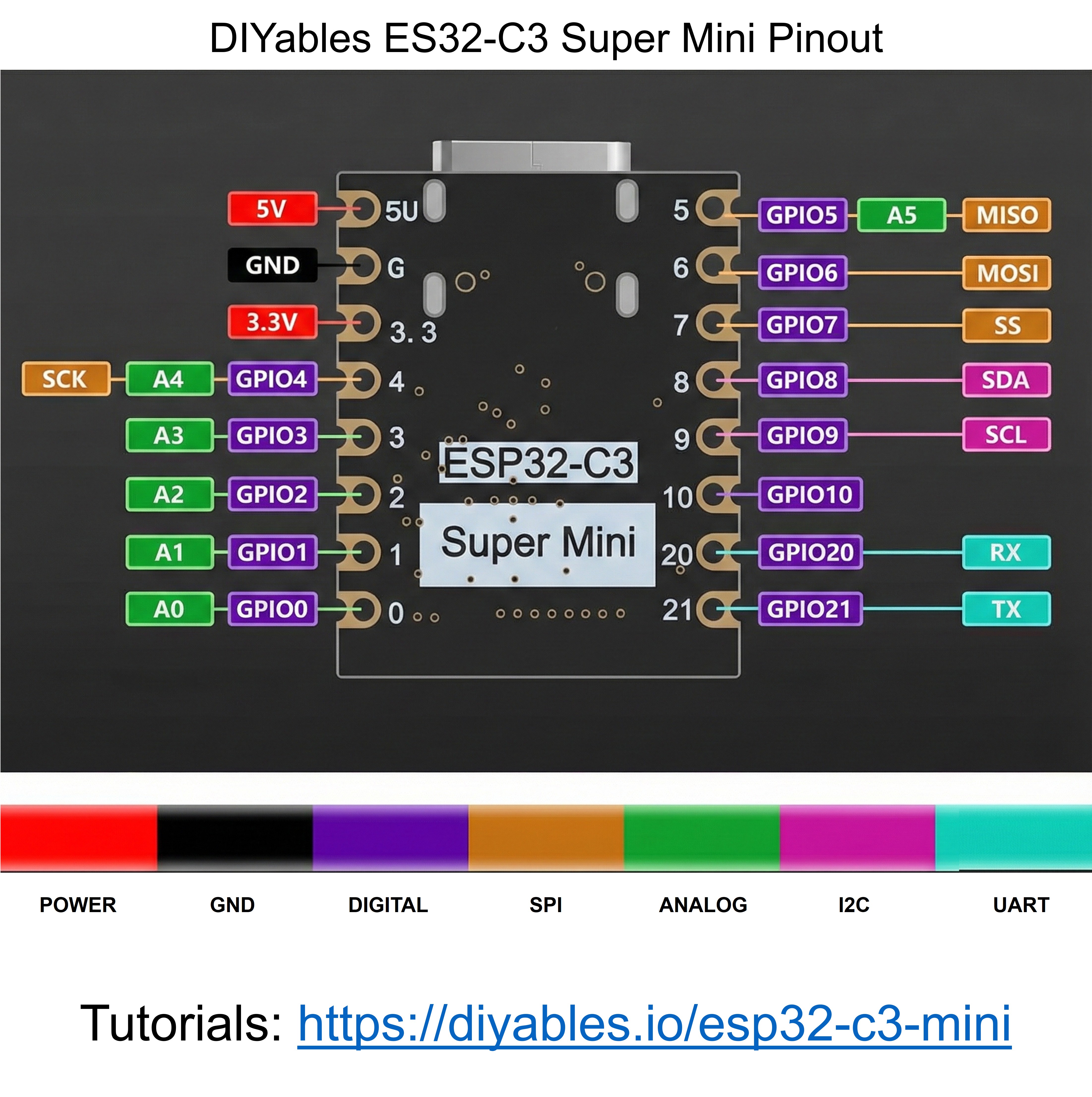 DIYables ESP32-C3 Super Mini pinout diagram grouping power, digital, SPI, analog, I2C and UART pins