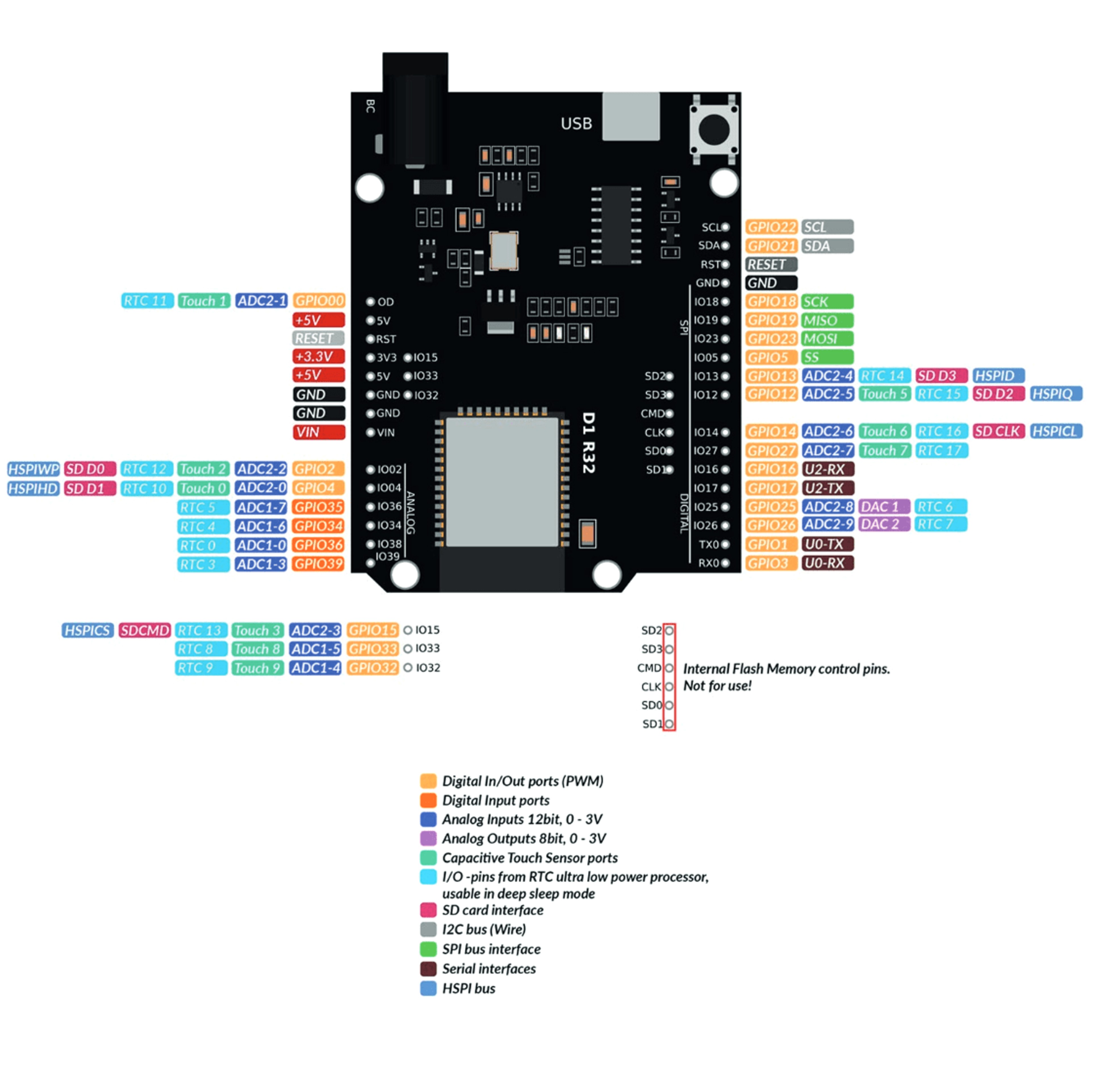 ESP32-WROOM-32 Uno form factor board pinout diagram WiFi Bluetooth for Arduino shields and IoT