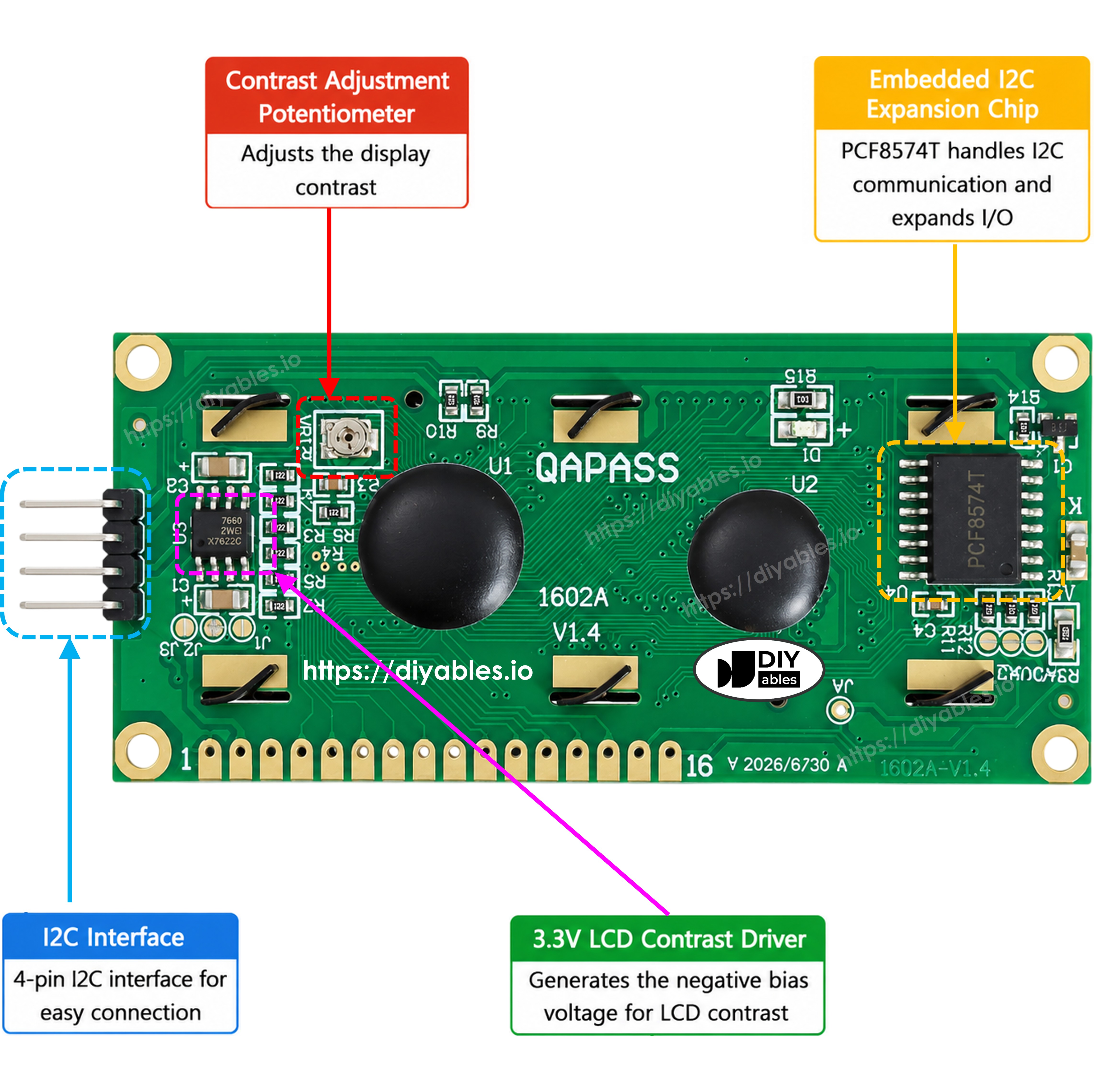 LCD1602 I2C back view labeling the PCF8574T chip, contrast potentiometer and 4 pin I2C header